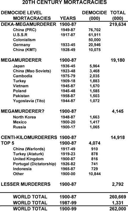 20th century democide table