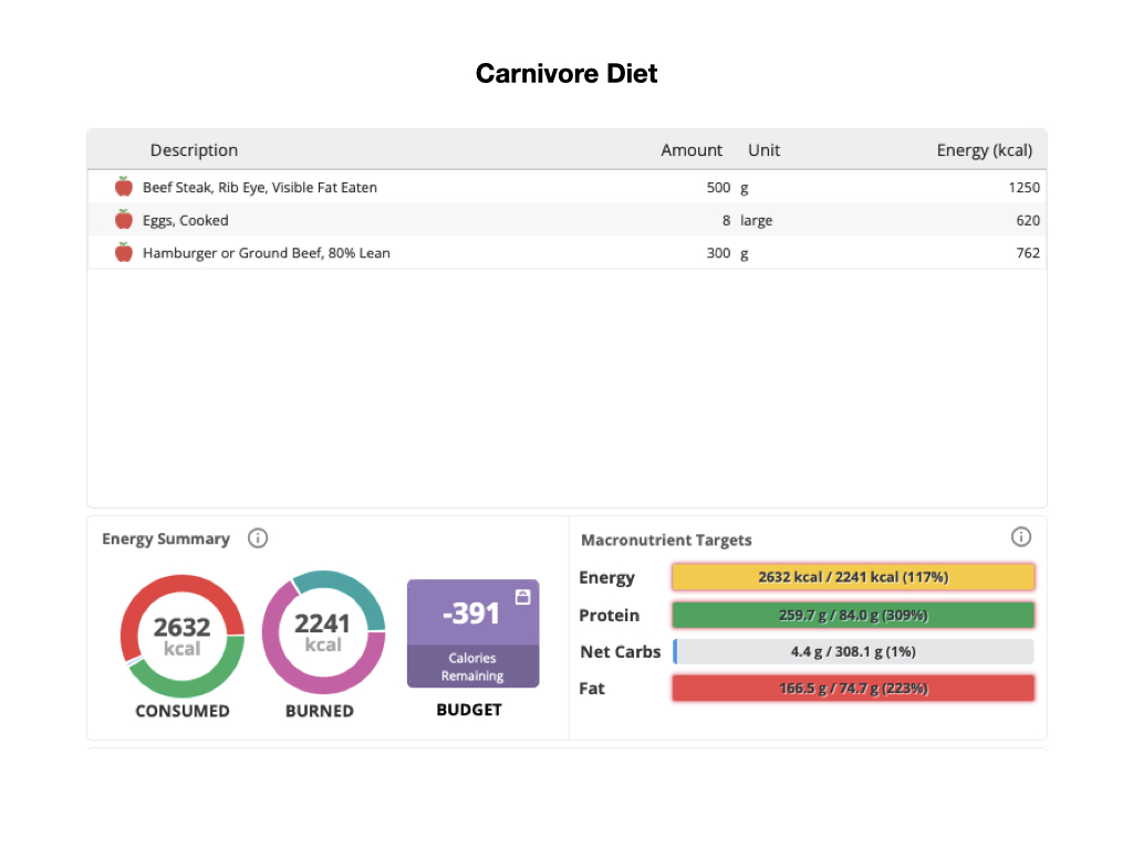 Carnivore vs vegetarian carnivore 1