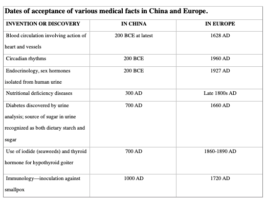 Chinese vs European Medicine Facts Table