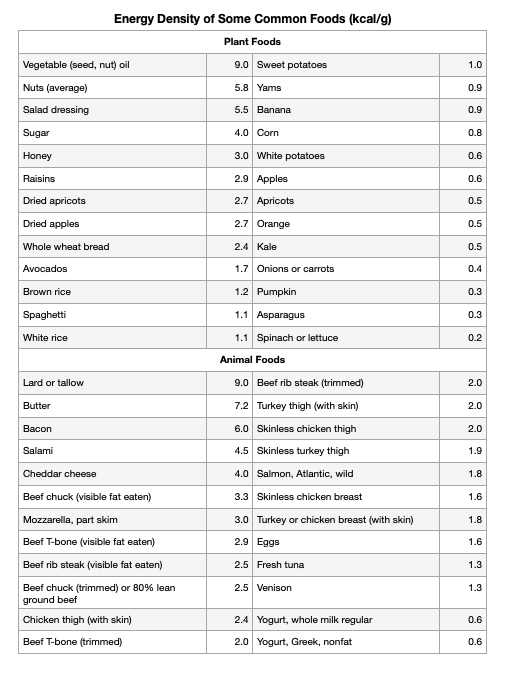 Energy density table