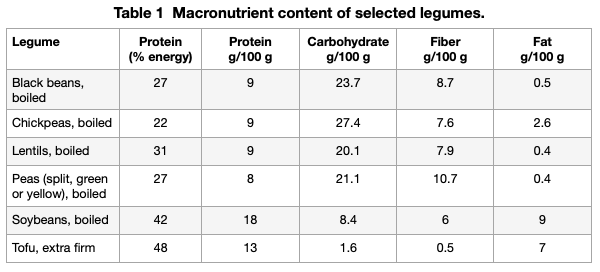 Macronutrients selected legumes table