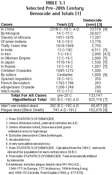 Pre-20th century democide table