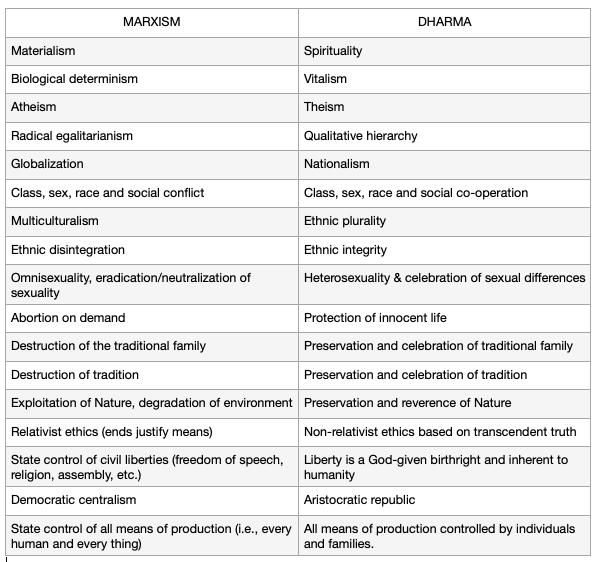 Marxism vs Dharma table