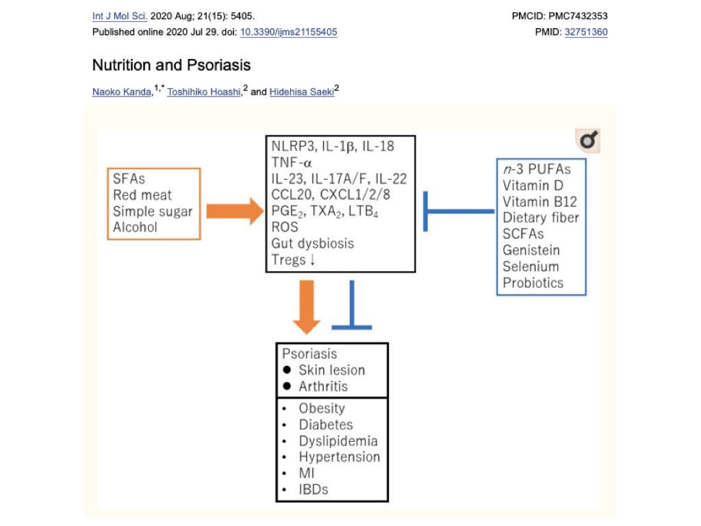 Nutrition and psoriasis figure