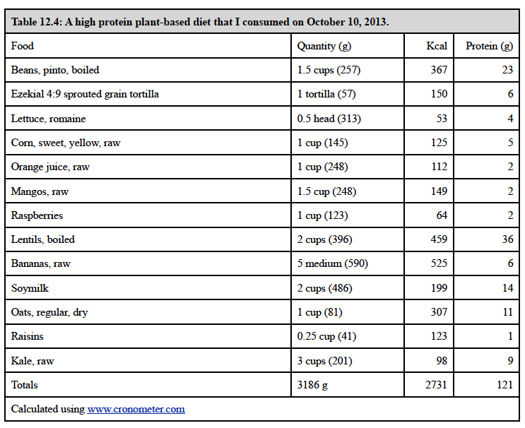 Powered by Plants Table 12.4 high protein plant based diet