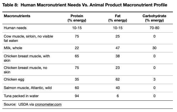 Animal products protein and fat % calories