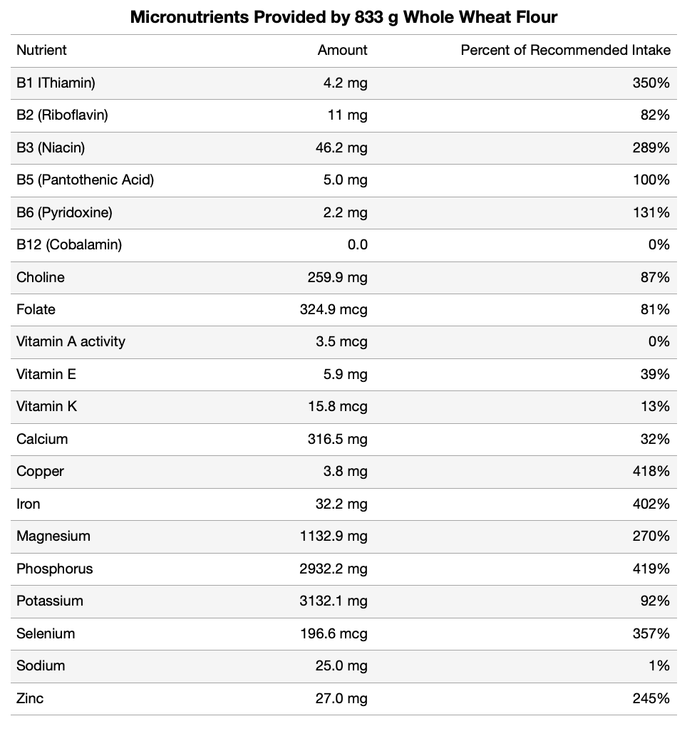 Micronutrients in 833 g whole wheat