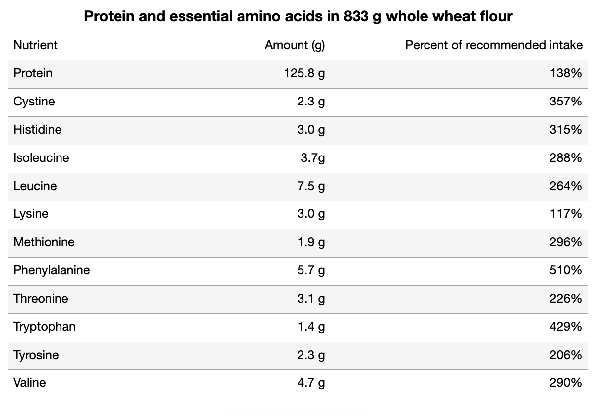 Protein and amino acids in 833g wheat