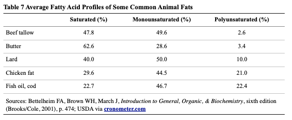 Saturated fats in animal products table